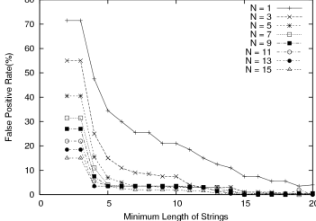 Relationship between unique string identification length (N)/minimum length of learning data strings and failure to detect.