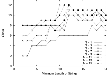 Relationship between unique string identification length (N)/minimum length of learning data strings and chain of ability to repetitively detect.