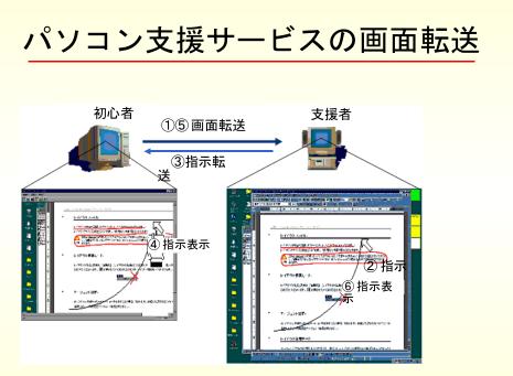 遠隔操作プロトコル図1