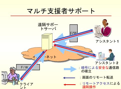 遠隔操作プロトコル図2