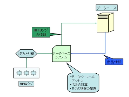 データベースシステム