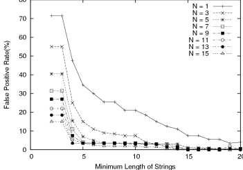 特徴選択数Nおよび学習データstringsの最短長と誤検出の関係