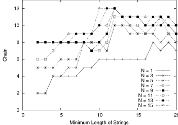 特徴選択数Nおよび学習データstringsの最短長と検出の連続回数chainの関係